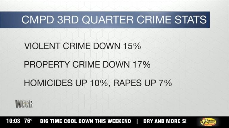 CMPD 3rd quarter crime stats: property crime down, homicides and rapes up